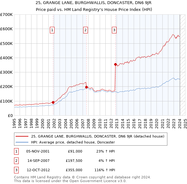 25, GRANGE LANE, BURGHWALLIS, DONCASTER, DN6 9JR: Price paid vs HM Land Registry's House Price Index