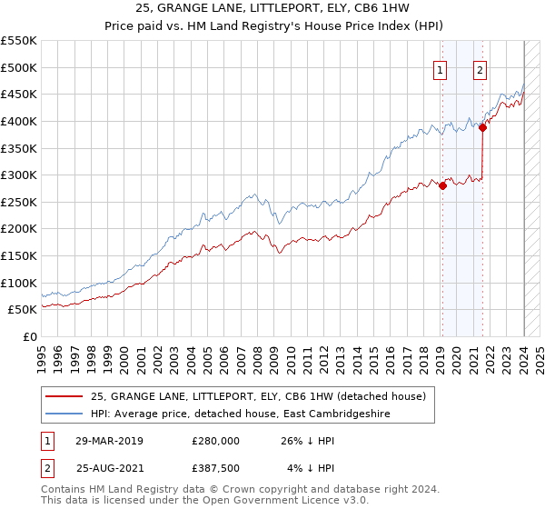 25, GRANGE LANE, LITTLEPORT, ELY, CB6 1HW: Price paid vs HM Land Registry's House Price Index