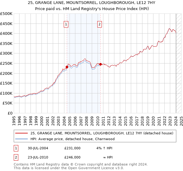 25, GRANGE LANE, MOUNTSORREL, LOUGHBOROUGH, LE12 7HY: Price paid vs HM Land Registry's House Price Index