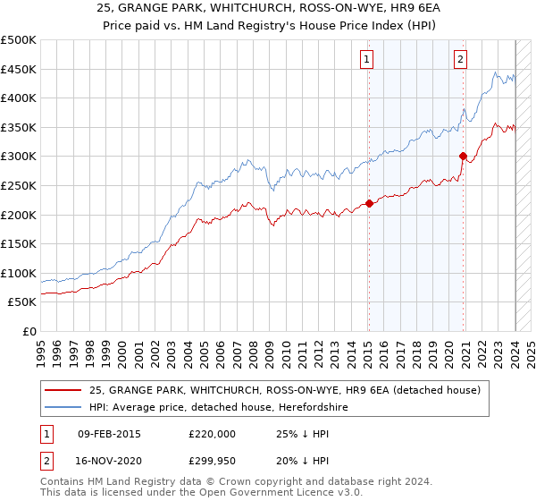 25, GRANGE PARK, WHITCHURCH, ROSS-ON-WYE, HR9 6EA: Price paid vs HM Land Registry's House Price Index