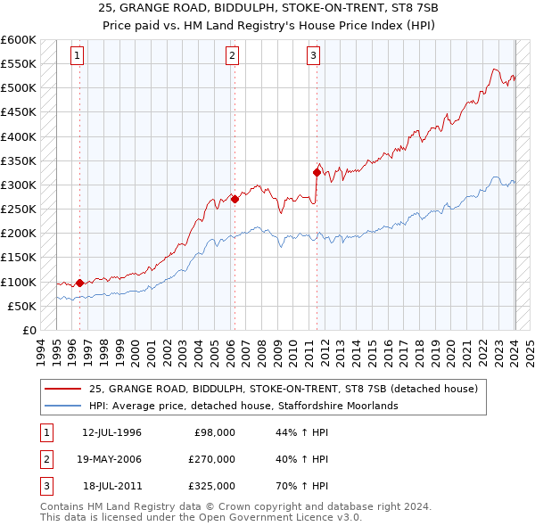 25, GRANGE ROAD, BIDDULPH, STOKE-ON-TRENT, ST8 7SB: Price paid vs HM Land Registry's House Price Index