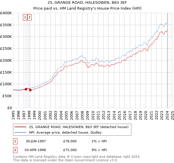 25, GRANGE ROAD, HALESOWEN, B63 3EF: Price paid vs HM Land Registry's House Price Index