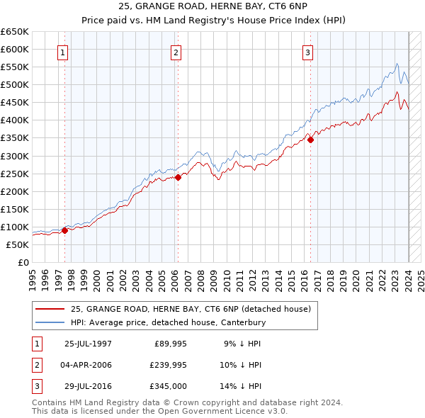 25, GRANGE ROAD, HERNE BAY, CT6 6NP: Price paid vs HM Land Registry's House Price Index