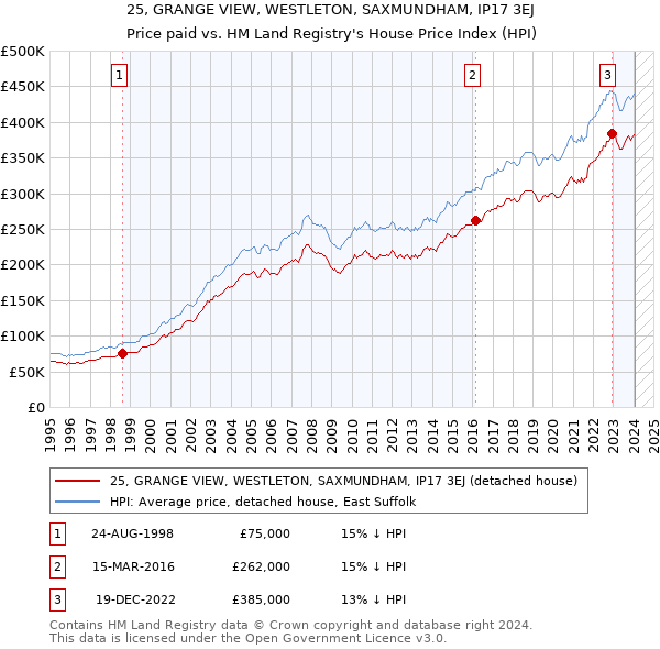 25, GRANGE VIEW, WESTLETON, SAXMUNDHAM, IP17 3EJ: Price paid vs HM Land Registry's House Price Index
