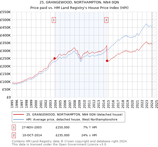25, GRANGEWOOD, NORTHAMPTON, NN4 0QN: Price paid vs HM Land Registry's House Price Index
