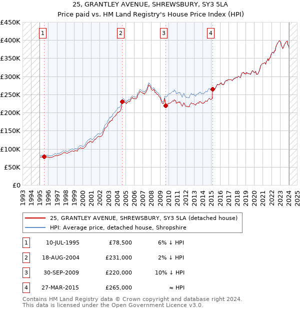 25, GRANTLEY AVENUE, SHREWSBURY, SY3 5LA: Price paid vs HM Land Registry's House Price Index