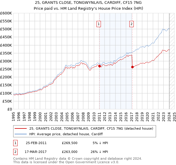 25, GRANTS CLOSE, TONGWYNLAIS, CARDIFF, CF15 7NG: Price paid vs HM Land Registry's House Price Index