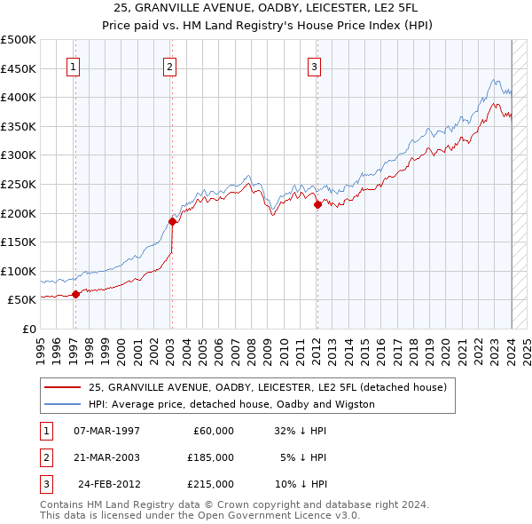 25, GRANVILLE AVENUE, OADBY, LEICESTER, LE2 5FL: Price paid vs HM Land Registry's House Price Index