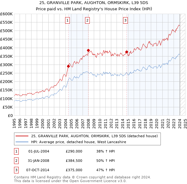 25, GRANVILLE PARK, AUGHTON, ORMSKIRK, L39 5DS: Price paid vs HM Land Registry's House Price Index