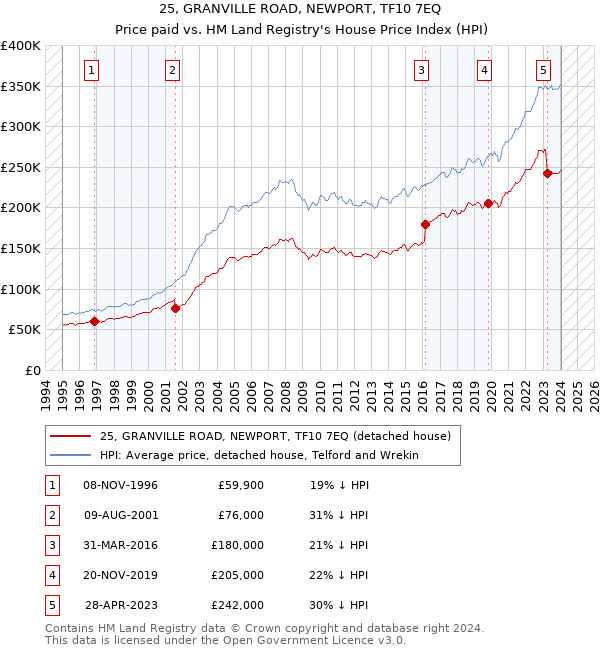 25, GRANVILLE ROAD, NEWPORT, TF10 7EQ: Price paid vs HM Land Registry's House Price Index