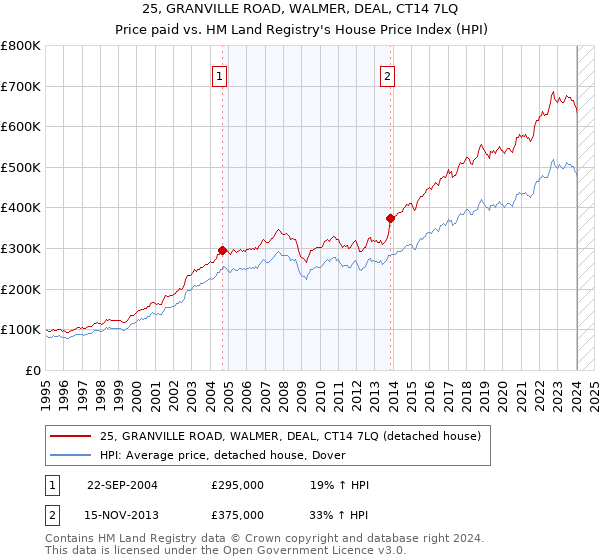 25, GRANVILLE ROAD, WALMER, DEAL, CT14 7LQ: Price paid vs HM Land Registry's House Price Index
