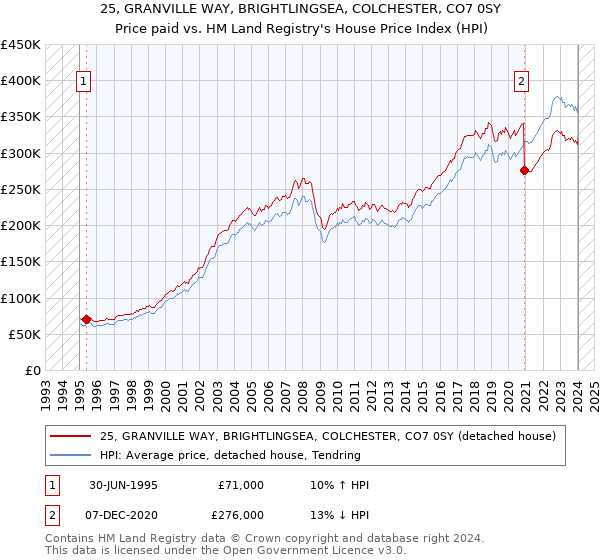 25, GRANVILLE WAY, BRIGHTLINGSEA, COLCHESTER, CO7 0SY: Price paid vs HM Land Registry's House Price Index