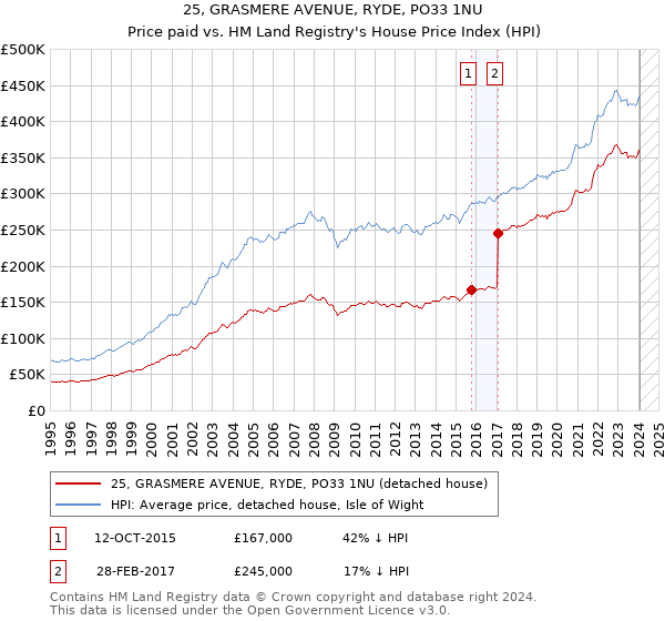25, GRASMERE AVENUE, RYDE, PO33 1NU: Price paid vs HM Land Registry's House Price Index