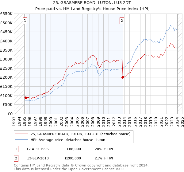 25, GRASMERE ROAD, LUTON, LU3 2DT: Price paid vs HM Land Registry's House Price Index