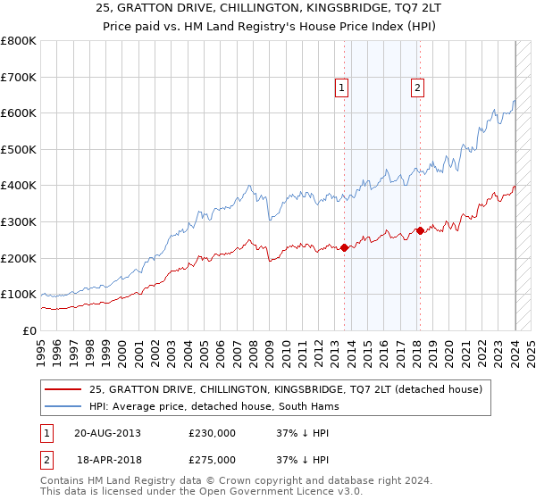 25, GRATTON DRIVE, CHILLINGTON, KINGSBRIDGE, TQ7 2LT: Price paid vs HM Land Registry's House Price Index
