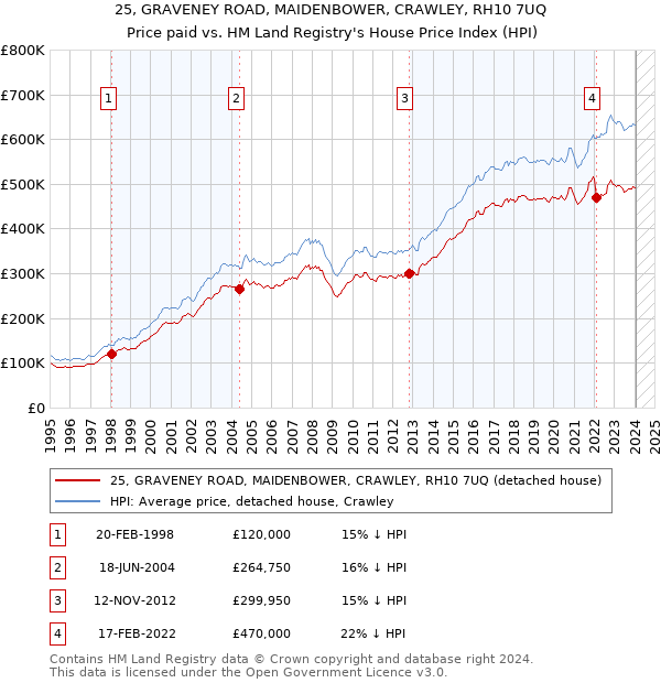 25, GRAVENEY ROAD, MAIDENBOWER, CRAWLEY, RH10 7UQ: Price paid vs HM Land Registry's House Price Index
