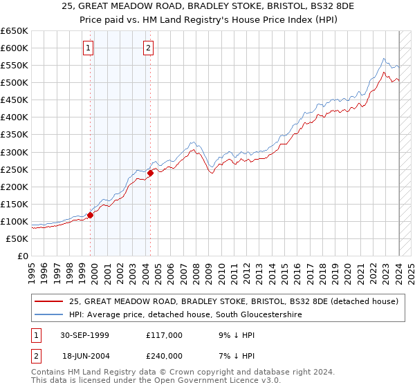 25, GREAT MEADOW ROAD, BRADLEY STOKE, BRISTOL, BS32 8DE: Price paid vs HM Land Registry's House Price Index