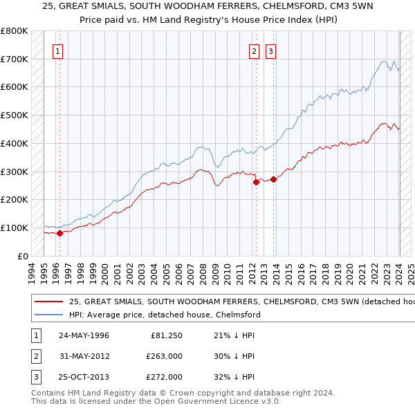 25, GREAT SMIALS, SOUTH WOODHAM FERRERS, CHELMSFORD, CM3 5WN: Price paid vs HM Land Registry's House Price Index