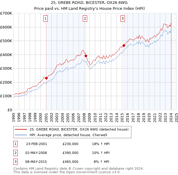 25, GREBE ROAD, BICESTER, OX26 6WG: Price paid vs HM Land Registry's House Price Index