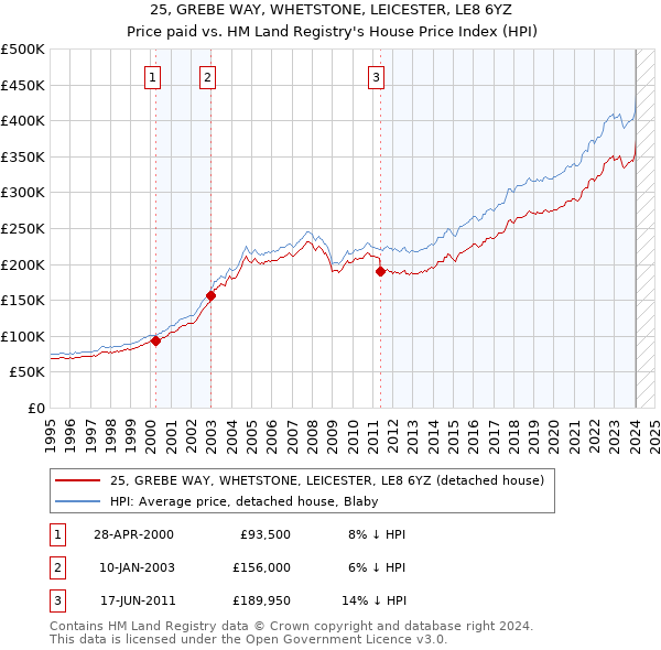 25, GREBE WAY, WHETSTONE, LEICESTER, LE8 6YZ: Price paid vs HM Land Registry's House Price Index