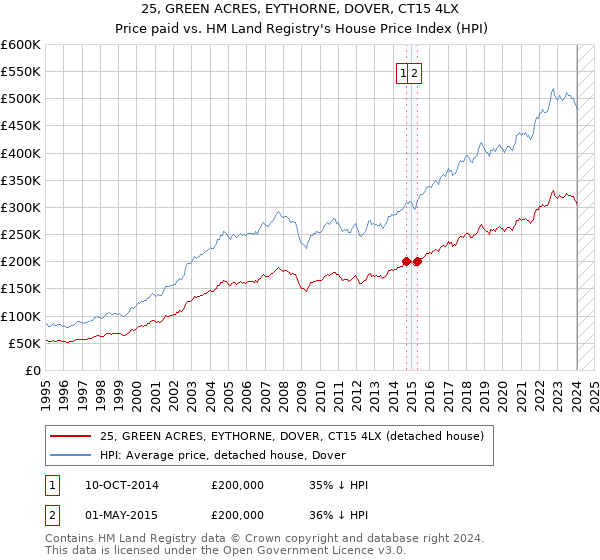 25, GREEN ACRES, EYTHORNE, DOVER, CT15 4LX: Price paid vs HM Land Registry's House Price Index