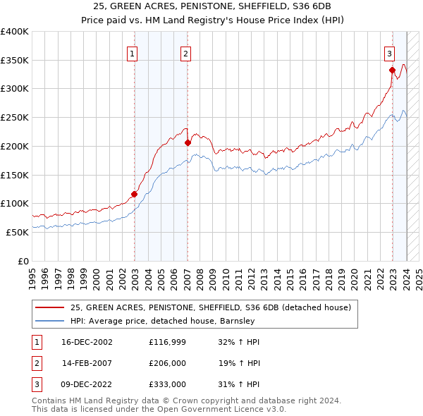 25, GREEN ACRES, PENISTONE, SHEFFIELD, S36 6DB: Price paid vs HM Land Registry's House Price Index