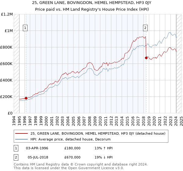 25, GREEN LANE, BOVINGDON, HEMEL HEMPSTEAD, HP3 0JY: Price paid vs HM Land Registry's House Price Index