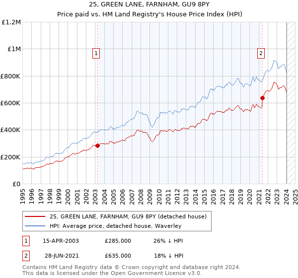25, GREEN LANE, FARNHAM, GU9 8PY: Price paid vs HM Land Registry's House Price Index