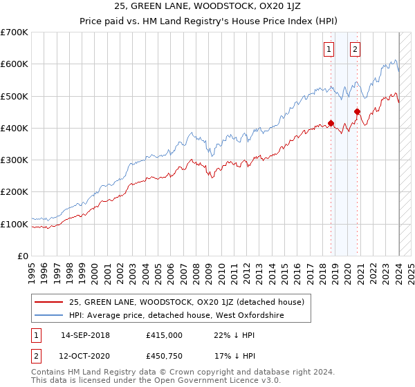 25, GREEN LANE, WOODSTOCK, OX20 1JZ: Price paid vs HM Land Registry's House Price Index