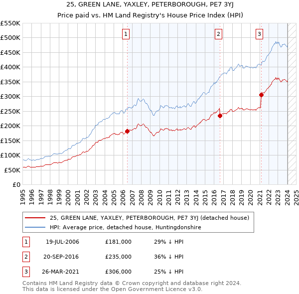 25, GREEN LANE, YAXLEY, PETERBOROUGH, PE7 3YJ: Price paid vs HM Land Registry's House Price Index