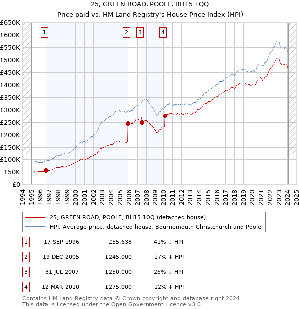 25, GREEN ROAD, POOLE, BH15 1QQ: Price paid vs HM Land Registry's House Price Index