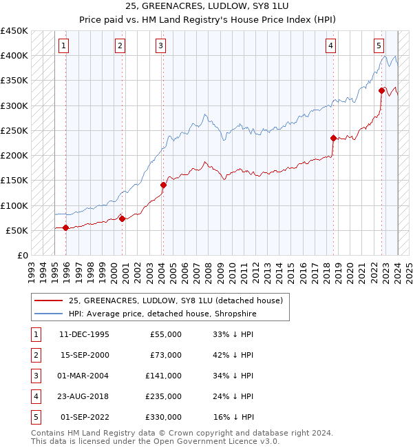25, GREENACRES, LUDLOW, SY8 1LU: Price paid vs HM Land Registry's House Price Index