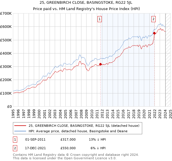 25, GREENBIRCH CLOSE, BASINGSTOKE, RG22 5JL: Price paid vs HM Land Registry's House Price Index