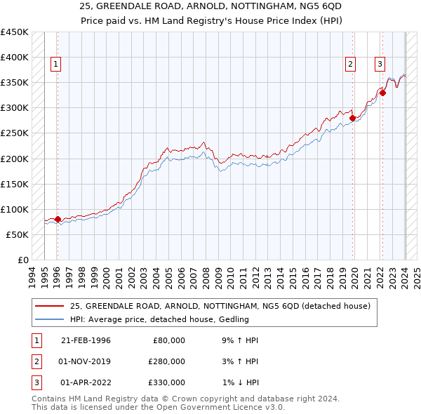 25, GREENDALE ROAD, ARNOLD, NOTTINGHAM, NG5 6QD: Price paid vs HM Land Registry's House Price Index