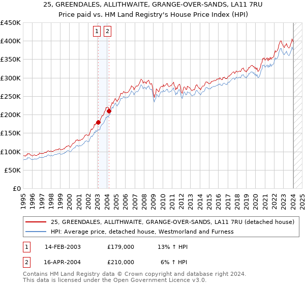 25, GREENDALES, ALLITHWAITE, GRANGE-OVER-SANDS, LA11 7RU: Price paid vs HM Land Registry's House Price Index