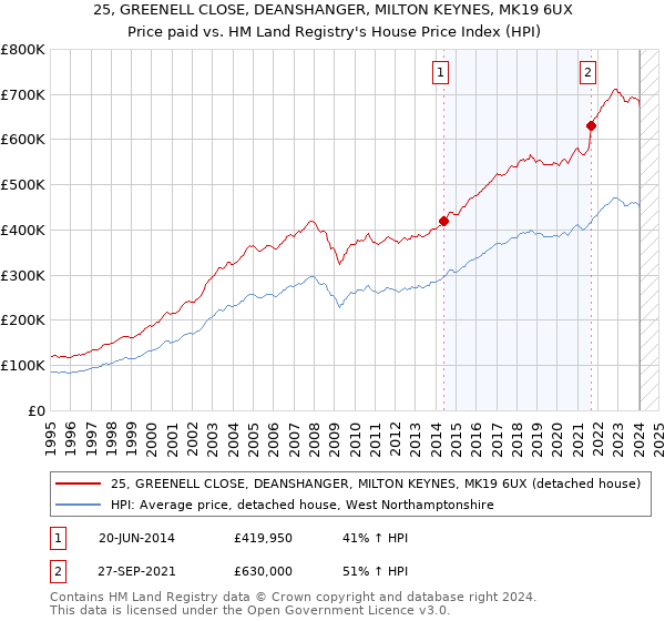 25, GREENELL CLOSE, DEANSHANGER, MILTON KEYNES, MK19 6UX: Price paid vs HM Land Registry's House Price Index