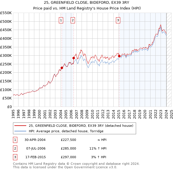25, GREENFIELD CLOSE, BIDEFORD, EX39 3RY: Price paid vs HM Land Registry's House Price Index