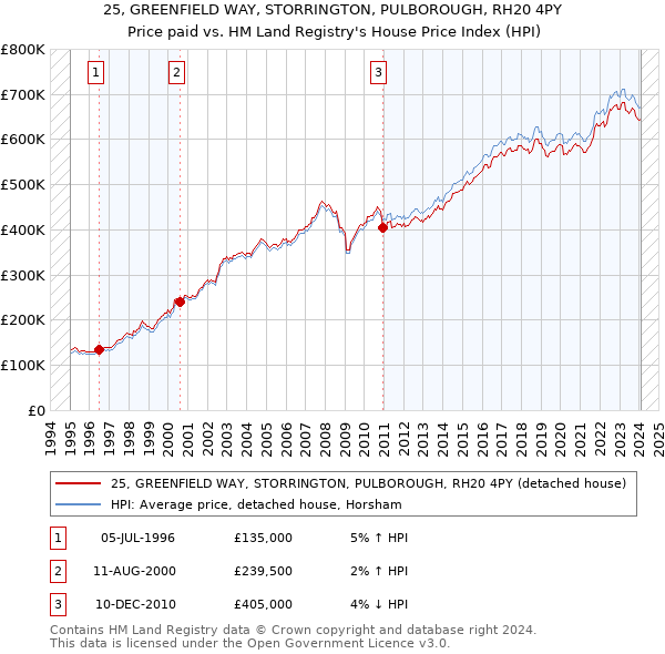 25, GREENFIELD WAY, STORRINGTON, PULBOROUGH, RH20 4PY: Price paid vs HM Land Registry's House Price Index