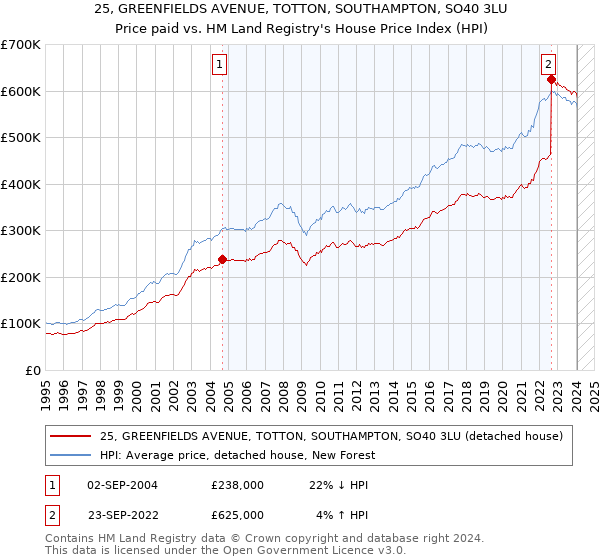 25, GREENFIELDS AVENUE, TOTTON, SOUTHAMPTON, SO40 3LU: Price paid vs HM Land Registry's House Price Index