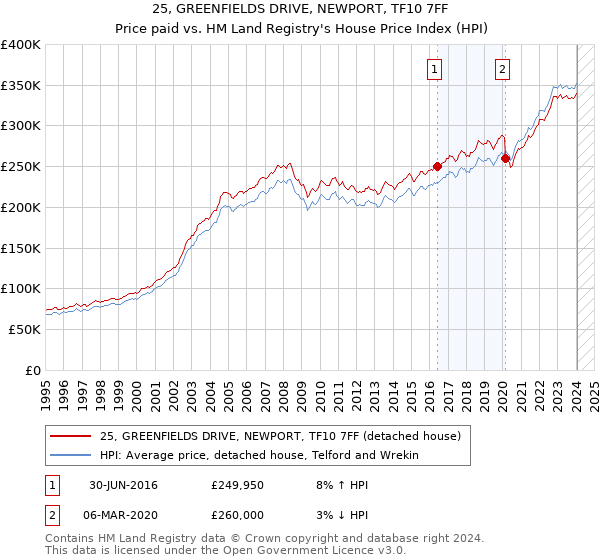 25, GREENFIELDS DRIVE, NEWPORT, TF10 7FF: Price paid vs HM Land Registry's House Price Index