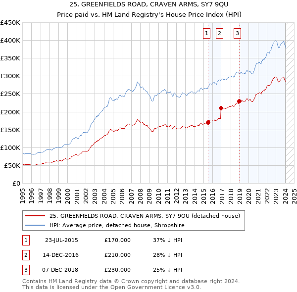 25, GREENFIELDS ROAD, CRAVEN ARMS, SY7 9QU: Price paid vs HM Land Registry's House Price Index
