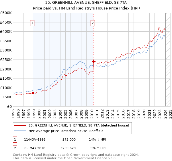25, GREENHILL AVENUE, SHEFFIELD, S8 7TA: Price paid vs HM Land Registry's House Price Index