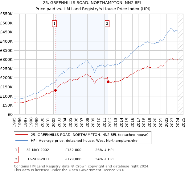 25, GREENHILLS ROAD, NORTHAMPTON, NN2 8EL: Price paid vs HM Land Registry's House Price Index