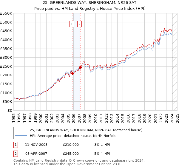 25, GREENLANDS WAY, SHERINGHAM, NR26 8AT: Price paid vs HM Land Registry's House Price Index