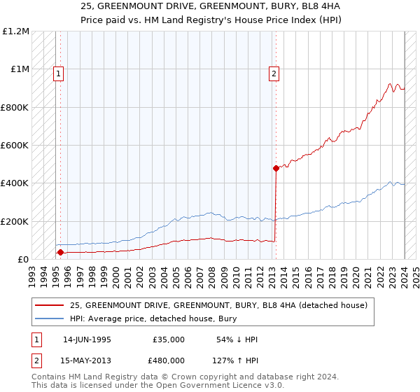 25, GREENMOUNT DRIVE, GREENMOUNT, BURY, BL8 4HA: Price paid vs HM Land Registry's House Price Index