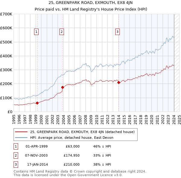 25, GREENPARK ROAD, EXMOUTH, EX8 4JN: Price paid vs HM Land Registry's House Price Index