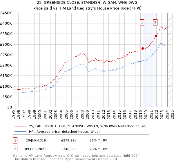 25, GREENSIDE CLOSE, STANDISH, WIGAN, WN6 0WG: Price paid vs HM Land Registry's House Price Index