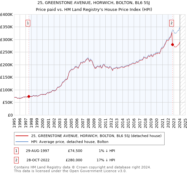 25, GREENSTONE AVENUE, HORWICH, BOLTON, BL6 5SJ: Price paid vs HM Land Registry's House Price Index