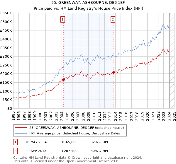 25, GREENWAY, ASHBOURNE, DE6 1EF: Price paid vs HM Land Registry's House Price Index