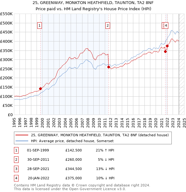 25, GREENWAY, MONKTON HEATHFIELD, TAUNTON, TA2 8NF: Price paid vs HM Land Registry's House Price Index